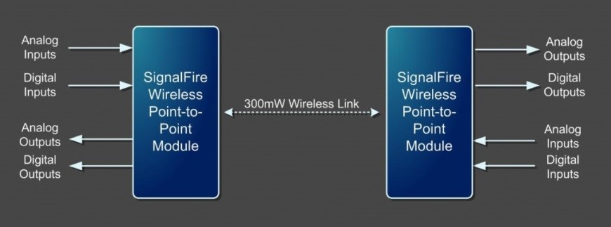 Two-Way Analog and Digital Communications Module PR Diagram