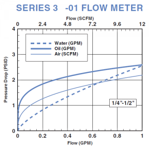 Series-3-01PD Basic Variable Area Flow Meter