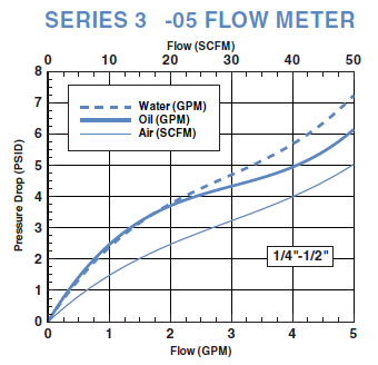 Lake Monitors G3S-5AB-05 Flowmeter Uni-directional 1/2"NPTF Stainless 