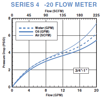 Water Meter Flow Chart