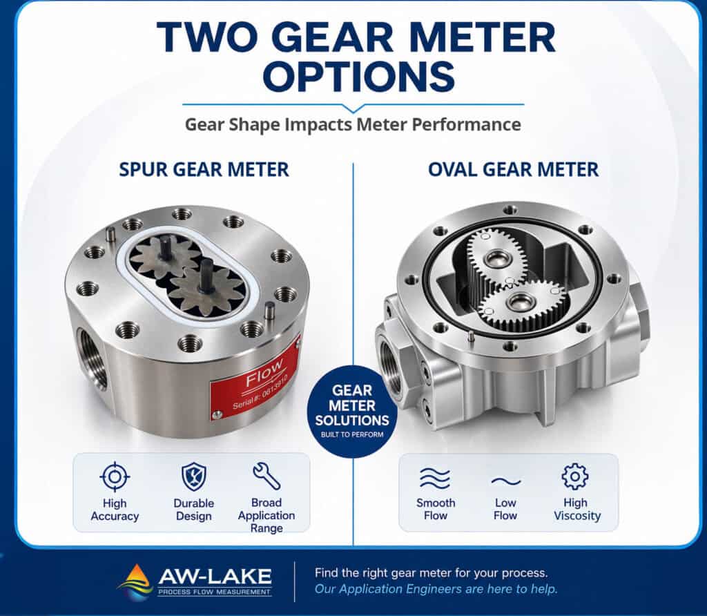 Comparison of spur gear and oval gear flow meters for accurate fluid measurement.